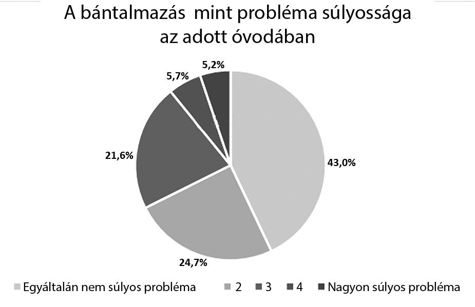 Bullying az óvodában az óvodai bántalmazás sajátosságai 105 2. ábra.