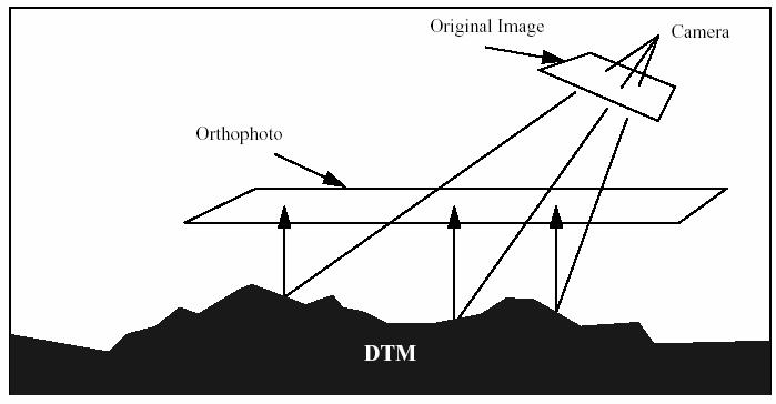 Eredeti kép Kamera Ortofotó (Digitális) Ortofotó: perspektivikus torzulásoktól mentes (digitális) kép, geometriailag helyes felvétel