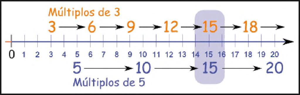 36 2 45 3 36 = 22 x 32 18 2 15 3 45 = 32 x 5 9 3 5 5 3 3 (1) (1) 2 ) Pe mcm ha e umi factor primo producto, común ha ndaha