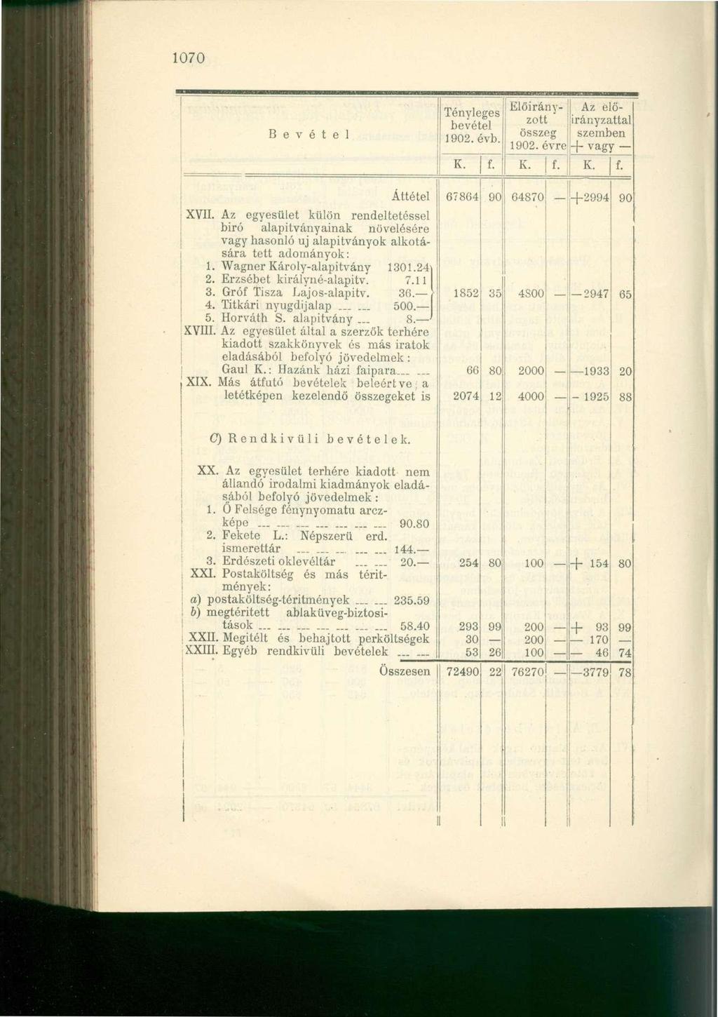 1070 B e v é t e l Tényleges bevétel 1902. évb. Előirányzotirányzattal Az elő összeg szemben 1902. évre + v a gy K. f. K. f. K. f. XVII.