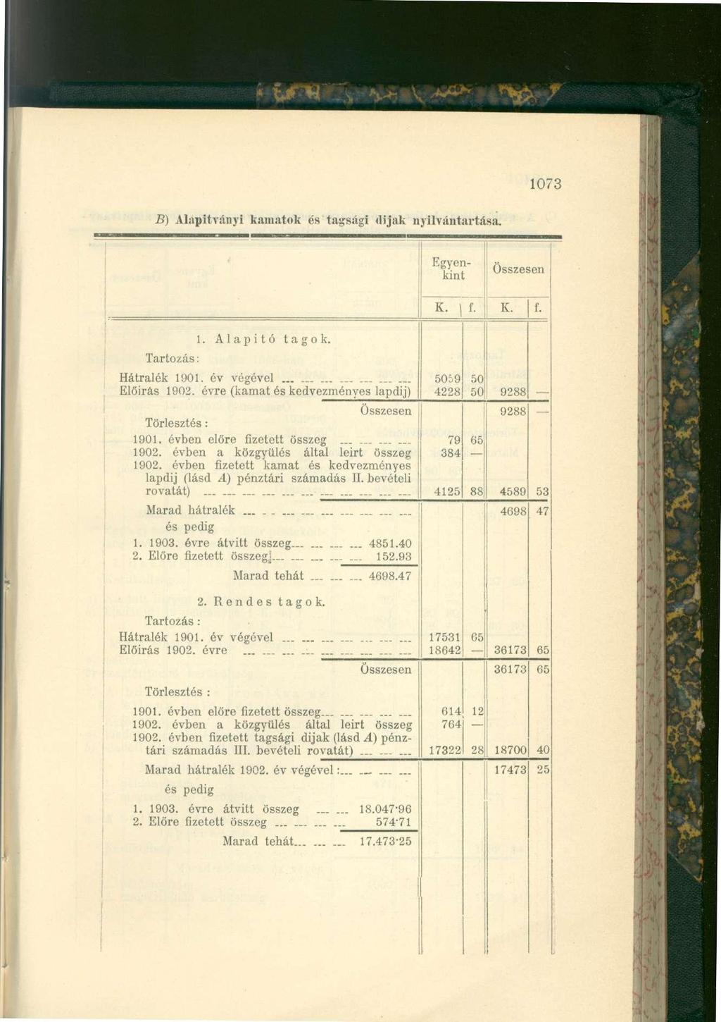 1073 B) Alapítványi kamatok és tagsági dijak nyilvántartása. Egyenkint Összesen K. K. 1. Alapító tagok. Tartozás: Hátralék 1901. év végével....-: --- Előírás 1902.