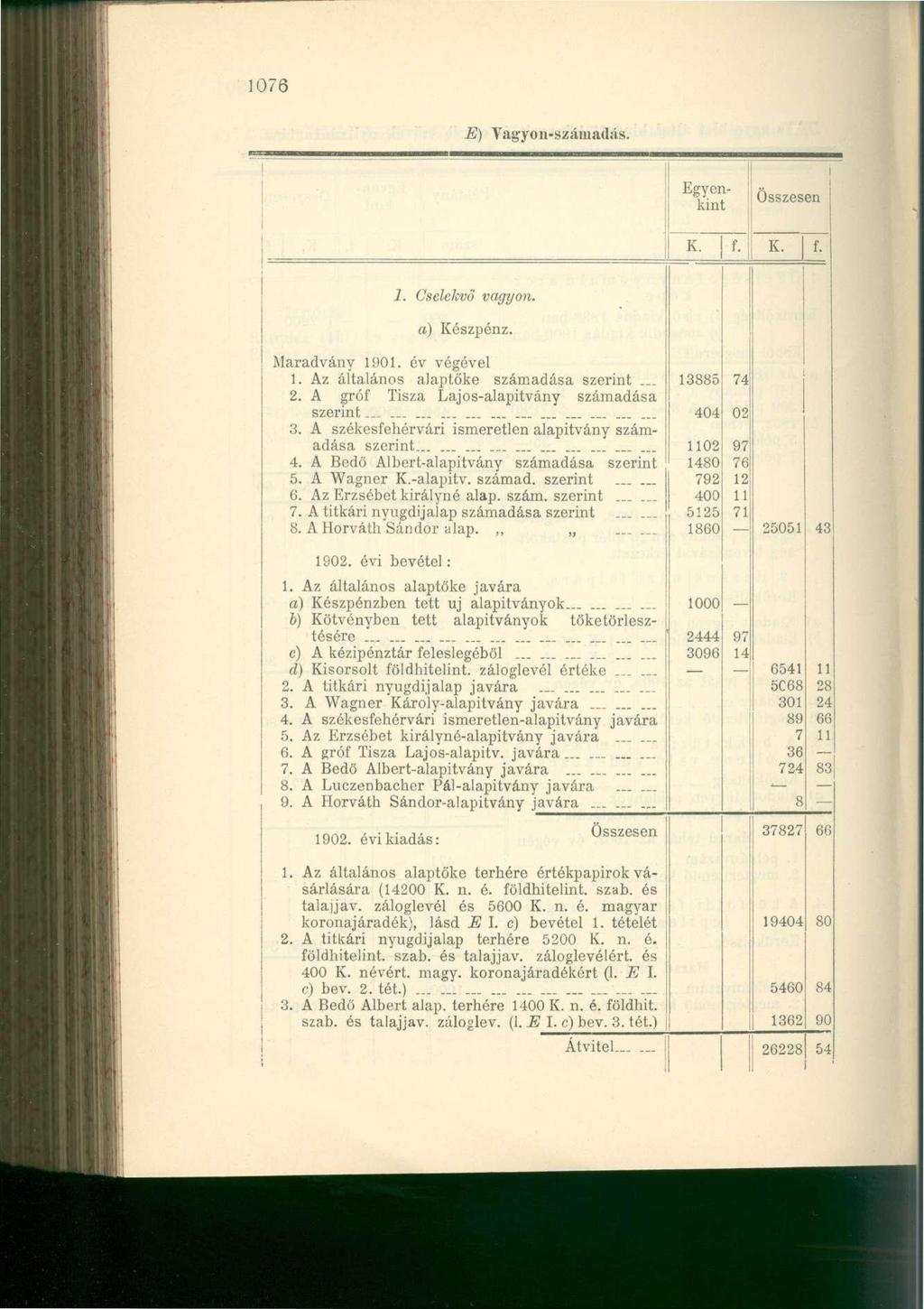 1076 E) Vagyon-számadás. Egyenkint K. f. Összesen K. f. 1. Cselekvő vagyon, a) Készpénz. Maradvány 1901. év végével 1. Az általános alaptöke számadása szerint... 2.