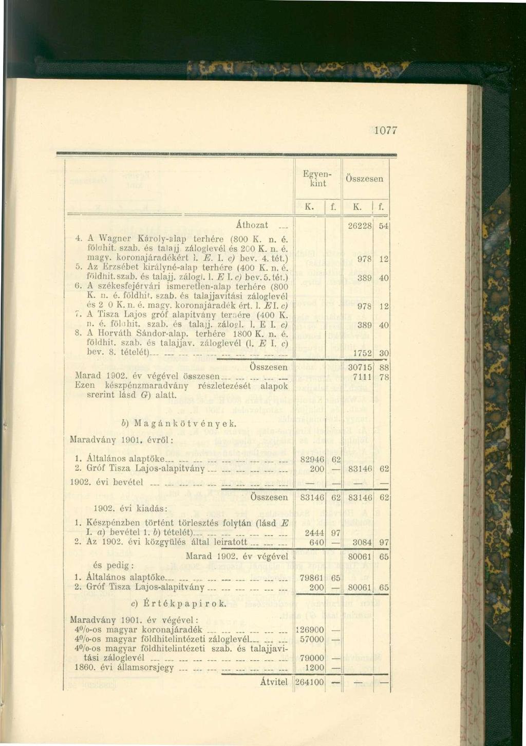 1077 Egyenkint Összesen K. I f. 6. Áthozat A Wagner Károly-alap terhére (800 K. n. é. íölohit. szab. és talajj záloglevél és 2C0 K. n. é. magv. koronajáradékért 1. E. I. c) bev. 4. tét.