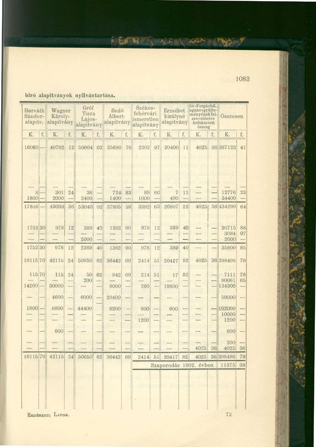 1083 biró alapítványok nyilvántartása. Horváth Sándoralapi tv.