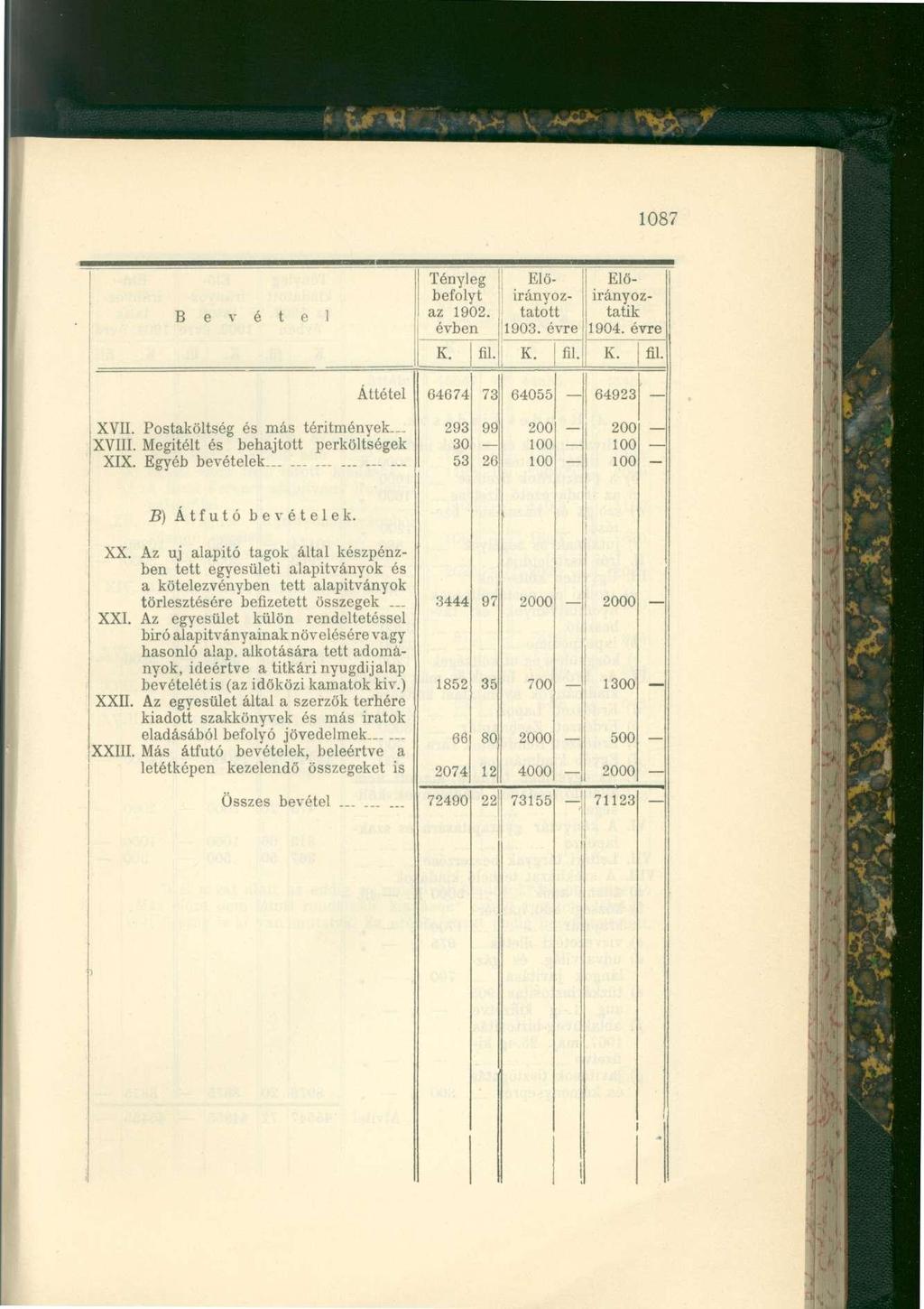 1087 Tényleg Elő Előbefolyt irányoz- irányoz- B e v é t e l az 1902. tatott tatik évben 1903. évr e 1904. évr e K. fit. K. fii. K. fii. Áttétel 64674 73 64055 64923 XVII.