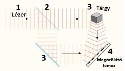 Hologramok készítése 1. Fényforrás 2.