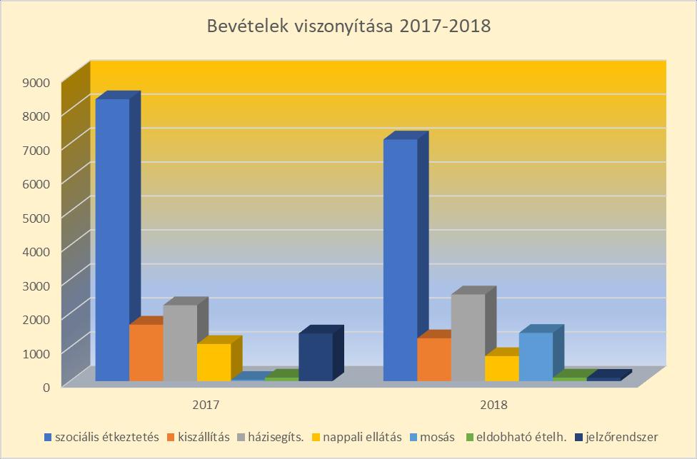 Kihasználtság mutató normatíva elszámolás szerint házisegíts. jelzőr.hszg idősek klubja szociális étkeztetés 0 20 40 60 80 100 120 2018 2017 Az ellátási formákból származó bevétel, /2.ábra/ 2018 01.