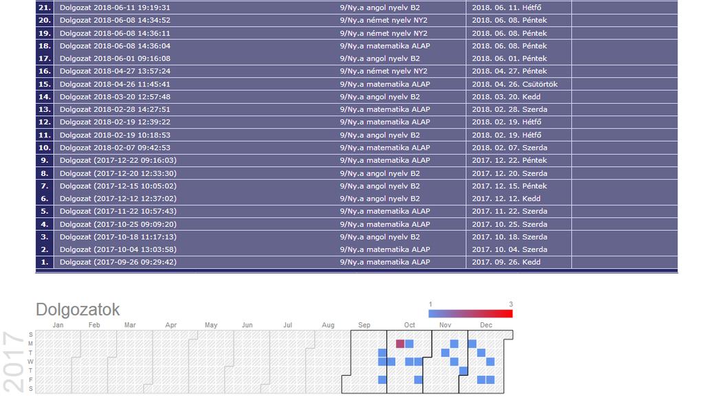 A dolgozatokat mutató táblázat alatt megtekinthető azok eloszlása is. Hiányzás A Napló/Hiányzások oldal a Diák hiányzásait tartalmazza.