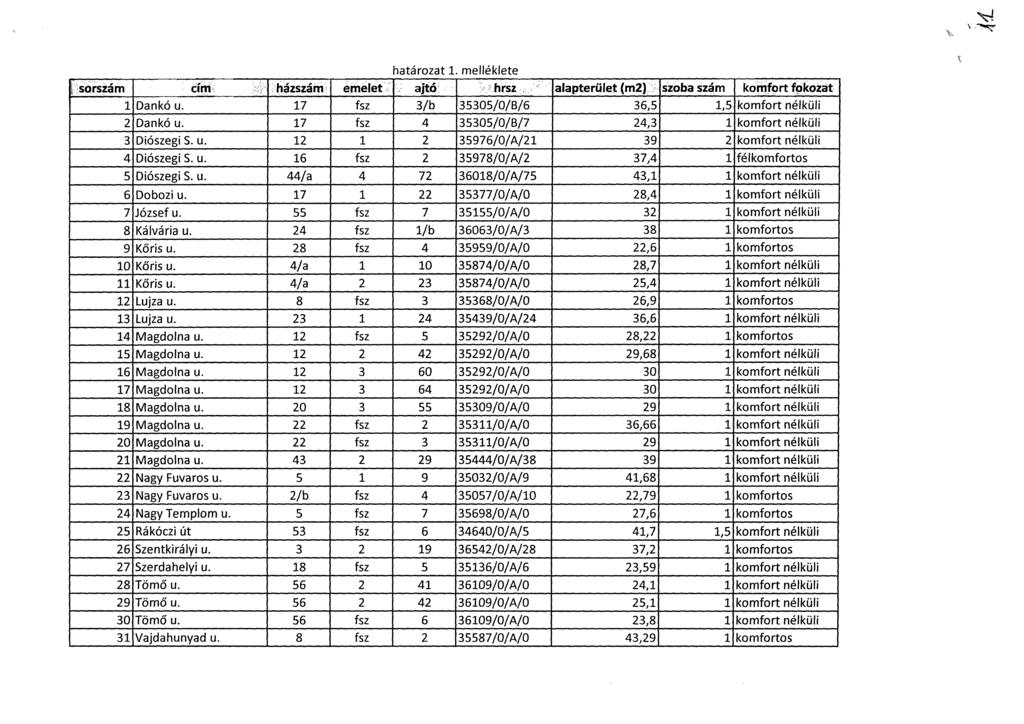 határozat 1. melléklete sorszám cím házszám emelet ajtó hrsz alapterület (m2) szoba szám komfort fokozat 1 Dankó U. 17 fsz 3/1) 35305/0/B/6 36,5 1,5 komfort nélküli 2 Dankó u.