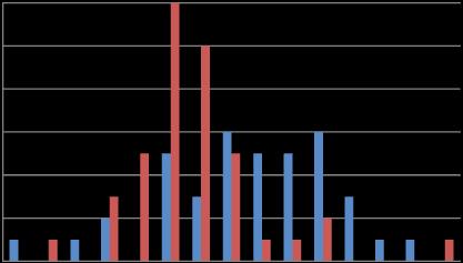 RSV pozitív minták száma number of RSV positive samples Eredmények A 2012/2013-as szezon volt az első év, amikor külön adatgyűjtés is folyt a laboratóriumban igazolt, RSV pozitív betegek korcsoportos