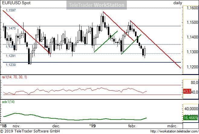 EUR/USD napi EUR/USD napi: Az utóbbi pár napon a fontos 1,1230 körüli természetes szinthez közeledve megállt a dollár erősödése.