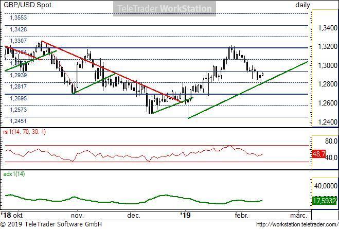 GBP/USD napi GBP/USD napi: Az 1,3184-es fontos természetes szint környékéről a lefele korrekció lassan eléri az ideális emelkedő trendet. Ez a vonal az 1,2817-es szintnél húzódik.