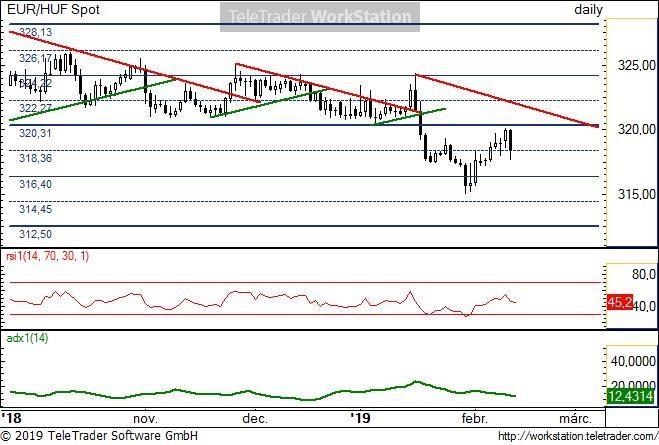 EUR/HUF napi EUR/HUF napi: A 320,3-as szint visszatesztelése után újra lefordult az árfolyam. Ez az oldalazás alul a 314,45 körüli szinteken találhat erős támaszt.