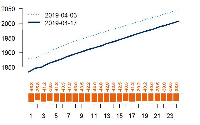 Ipari fémek Réz (LME ) USD/t, t Alumínium (LME) USD/t, t Ár (bal oldal) és készletek (jobb oldal) Ár (bal oldal) és készletek (jobb oldal) Forward görbe aktuális (felső) és két héttel korábbi (alsó)