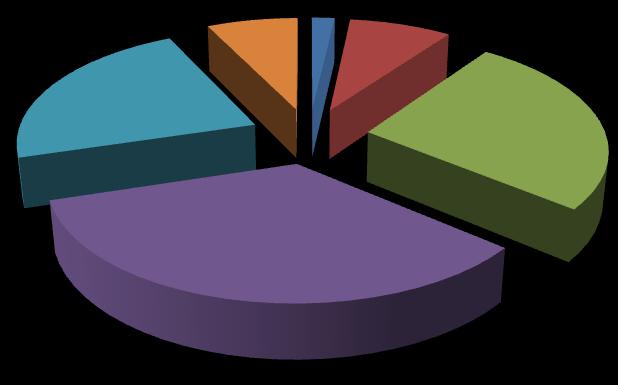 7. Mennyire elégedett a városban szervezett kulturális rendezvényekkel? 7.