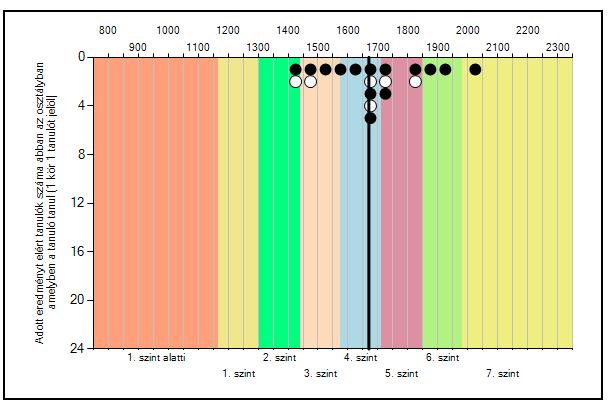 MATEMATIKA A tanuló matematikai eszköztudás területen elért eredménye 6.b 2014-2015 8.b 2016-2017 Mérési azonosító 2015. Képesség pont A 2015. évi képességpont alapján várható 2017.