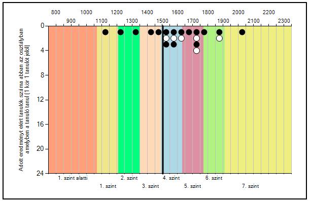 SZÖVEGÉRTÉS A tanuló szövegértés mérési területen elért eredménye 6.a 2016-2017 8.a 2018-2019 Mérési azonosító 2017. Képesség pont A 2017. évi képességpont alapján várható 2016.