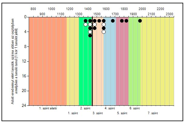 MATEMATIKA A tanuló matematikai eszköztudás területen elért eredménye 6.b 2016-2017 8.b 2018-2019 Mérési azonosító 2017. Képesség pont A 2017. évi képességpont alapján várható 2016.