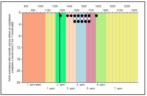 SZÖVEGÉRTÉS A tanuló szövegértés mérési területen elért eredménye 6.b 2016-2017 8.b 2018-2019 Mérési azonosító 2017. Képesség pont A 2017. évi képességpont alapján várható 2016.