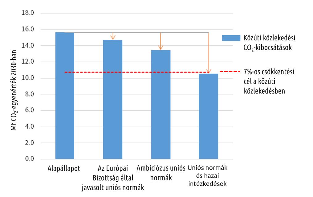 1. ábra: A közúti közlekedés A forgatókönyvek részletesen Alapállapot: Ha Magyarország nem teszi meg a szükséges intézkedéseket, és a 2030-ra tervezett uniós szén-dioxid-kibocsátási norma nem valósul