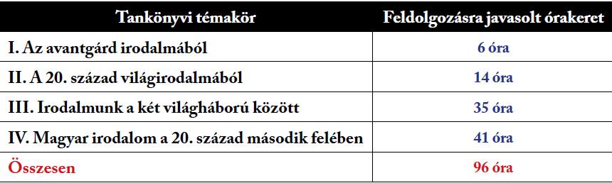 évfolyam 6 óra Óraszámok A nyelvi szintek