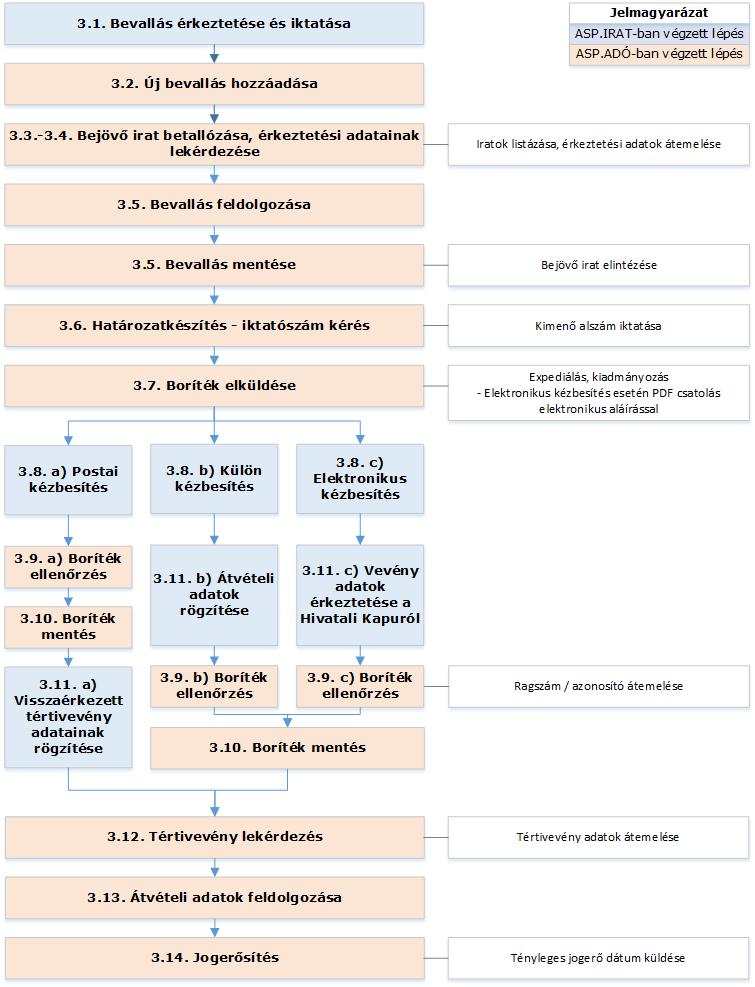 ADÓ-IRAT integrációs folyamat