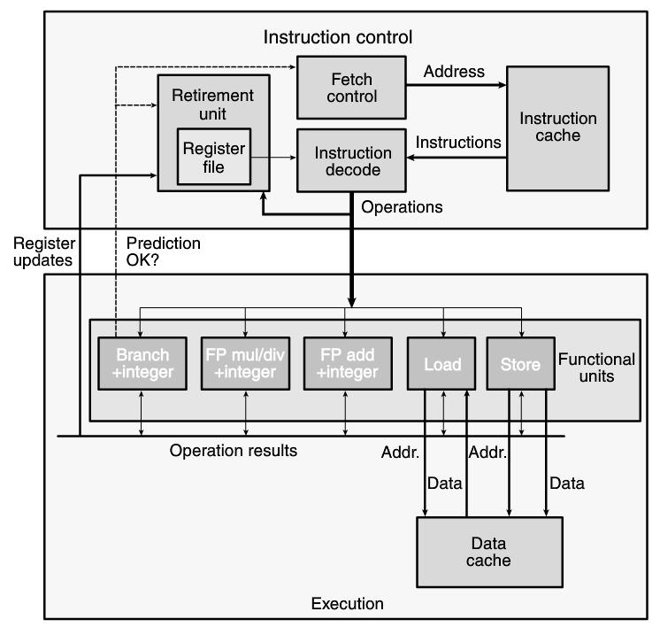 Értsük meg a modern processzorokat 55 1.4. ábra. Egy modern processzor blokk diagramja.