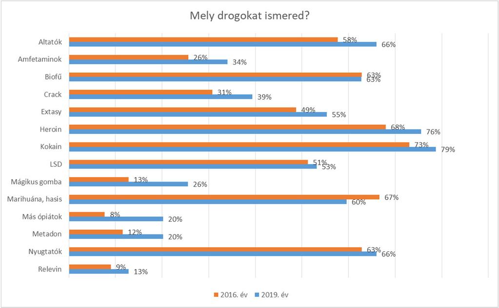 A kérdőívben megkérdeztük a tanulókat, hogy milyen drogokat ismernek, melyekről rendelkeznek információkkal. A 2016.