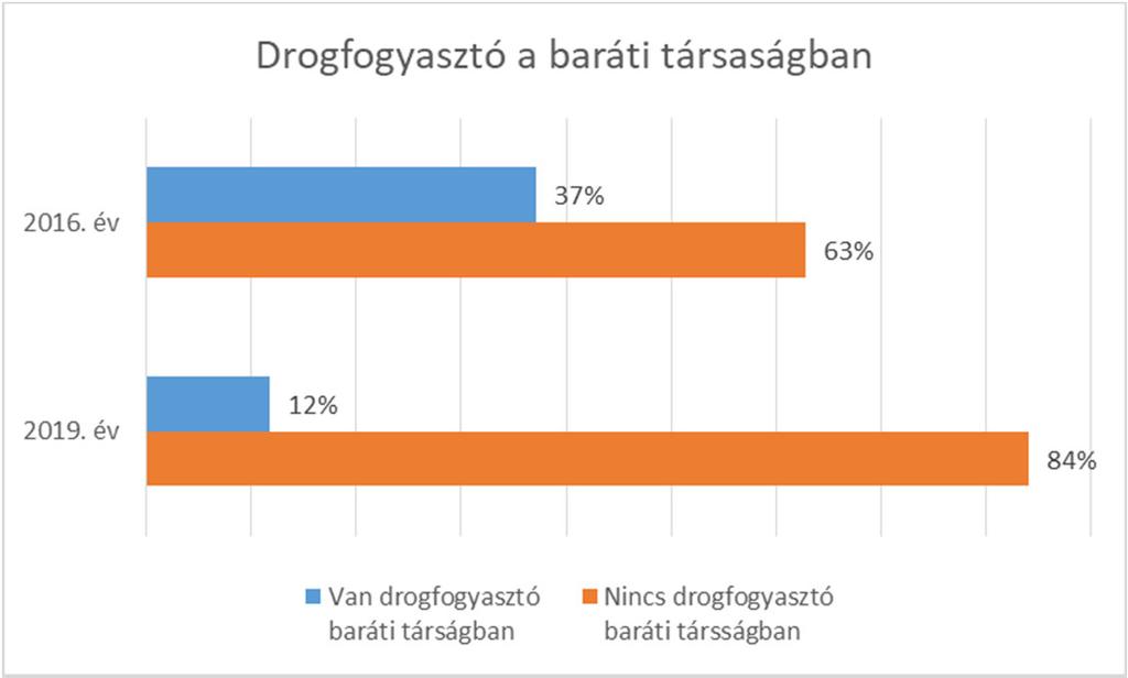 Rákérdeztünk, hogy a tanulók a drogokkal kapcsolatos ismeretei honnan származnak.