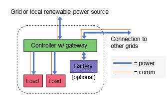 K L E N E N 1 Irodai ICT eszközök energiafelhasználása nanogridben Halász Ágnes villamosmérnök, halasz.agnes@eszk.org Dr. Iváncsy Tamás villamosmérnök, ivancsy.tamas@vet.bme.