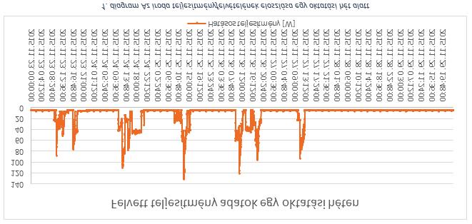 Halász Á., Iváncsy T.: Irodai ICT eszközök energiafelhasználása nanogridben 2. ábra. Az iroda teljesítményfelvételének eloszlása egy oktatási hét alatt 3. ábra. Az Odoopreject napelemei által leadott teljesítmény 11.