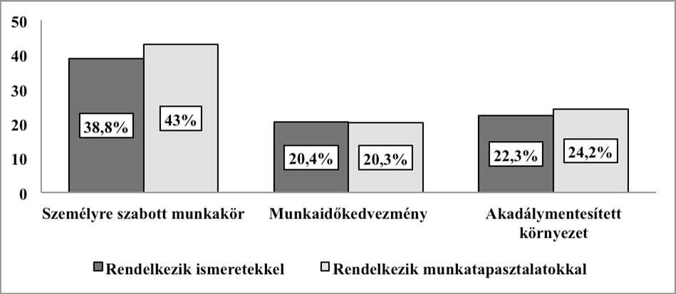 eszközökről. A járási lakosság tájékozottságában azonban nem jelentkezik kiugró eltérés a megváltozott munkaképességről előzetesen szerzett ismeretek és a munkatapasztalatok alapján.