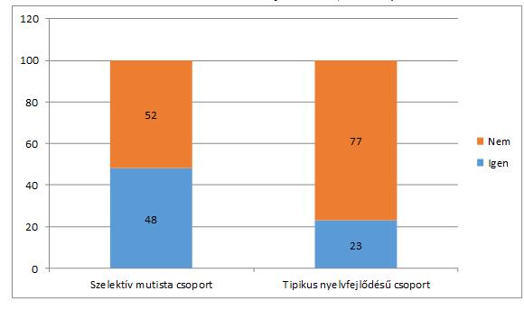 (genetikai) tényezőkről, vagy viselkedéses mintakövetésről lehet-e beszélni (mint családi hozományról ). A legszembetűnőbb eltérést az 1. kérdésre adott válaszoknál kaptuk (2. ábra).