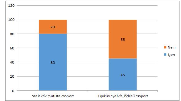 ábra: A szelektív mutizmus családi előfordulása (1. kérdés) százalékos gyakoriság. Forrás: Szerző.