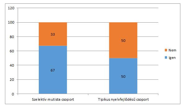 látható, hogy a szelektív mutista gyermekeket nevelő édesanyák maguk sem szívesen beszélgetnek társas helyzetekben (41%-uk sorolta magát ebbe a kategóriába, szemben a tipikus fejlődésű gyermekek