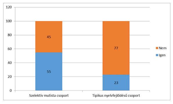 majdnem kétszer akkora mértékben távolságtartóbbnak, nehezen megközelíthetőbbnek, mint a tipikus nyelvfejlődésű gyermekeket nevelő anyukák (7. ábra).