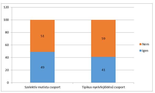 8. ábra: Rendszertelenül kigazdálkodott minőségi idő (13. kérdés). Százalékos gyakoriság. Forrás. Szerző. 9. ábra: Következetes szülőnek tartom magam (20. kérdés). Százalékos gyakoriság. Forrás: Szerző.