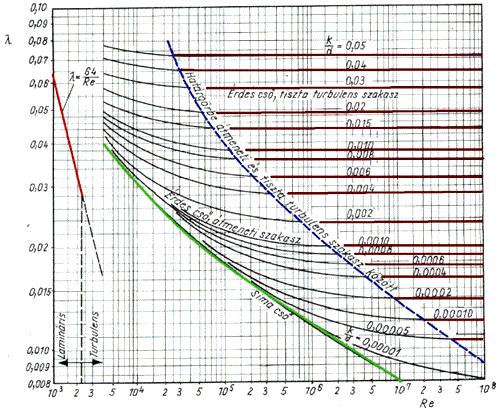 25. melléklet a 28/2011. (IX. 6.) BM rendelethez A Reynolds szám és a relatív érdesség ismeretében a csősúrlódási tényező értéke az alábbi Nikuradze diagramból vehető. 1. ábra 198.