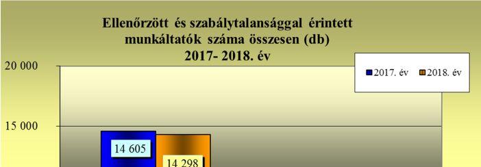 MUNKAVÉDELMI FŐOSZTÁLY Bevezetés JELENTÉS a munkavédelmi hatóság 2018. évi ellenőrzési tapasztalatairól A munkavédelmi hatóság 2018. évi ellenőrző tevékenységét a 2018.