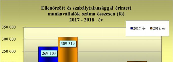 Az ellenőrzött munkáltatók 72,8%-ánál tapasztaltak munkavédelmi szabálytalanságot, ez az arány 4,4%-kal alacsonyabb a 2017. év (77,2%) tapasztaltakhoz képest, azaz a munkakörülmények javulása látható.