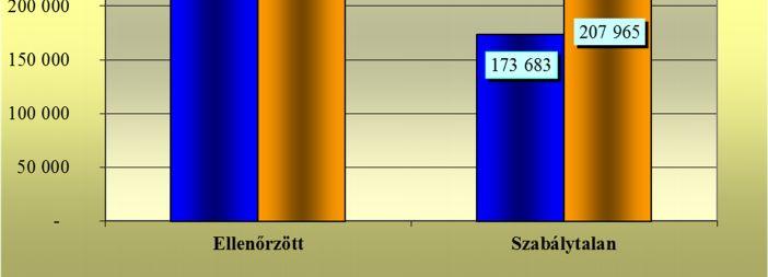 Szabálytalanságokat az ellenőrzött munkavállalók 67,2%-ánál (207 965 főnél) tapasztaltak, ez 2,7%-kal magasabb az előző év azonos időszakában tapasztaltaknál (64,5%).