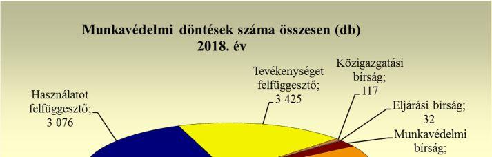 A munkavédelmi hatóságokhoz beérkező munkabaleseti jegyzőkönyvek felülvizsgálata során szerzett tapasztalatok, illetve a munkavállalók kérelme alapján balesetvizsgálatra az ellenőrzések 6,6%-ában