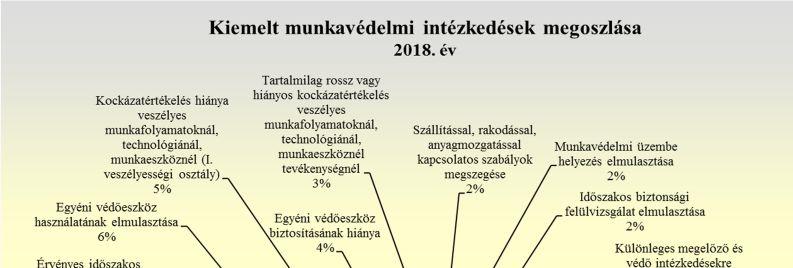 A Be- és leesési veszély tárgyú intézkedés az összes intézkedés 6,7%-a volt.