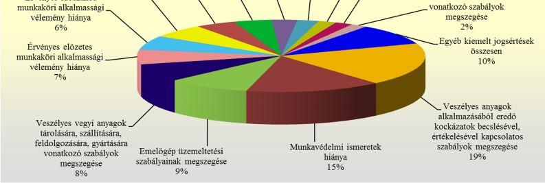 ismeretek hiánya miatt 4,6%-ban történt intézkedés.