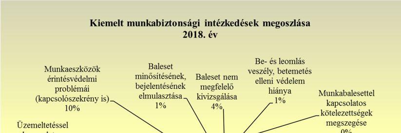 A kockázatértékeléssel 4 kapcsolatos hiányosságok okán tett intézkedések, az összes intézkedés 7,4%-át teszi ki.