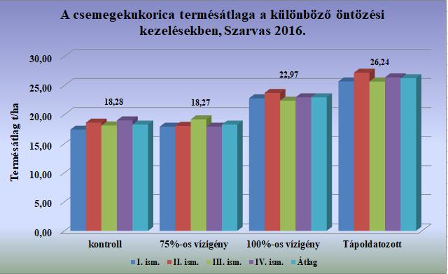12. táblázat: A tápoldattal ellátott parcellák termésátlag adatsora (Szarvas, 2016.) 11. ábra: A csemegekukorica termésátlaga a különböző öntözési kezelésekben (Szarvas, 2016.