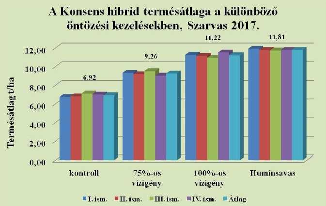 15. ábra: A Konsens hibrid termésátlaga a különböző öntözési kezelésekben (Szarvas, 2017.