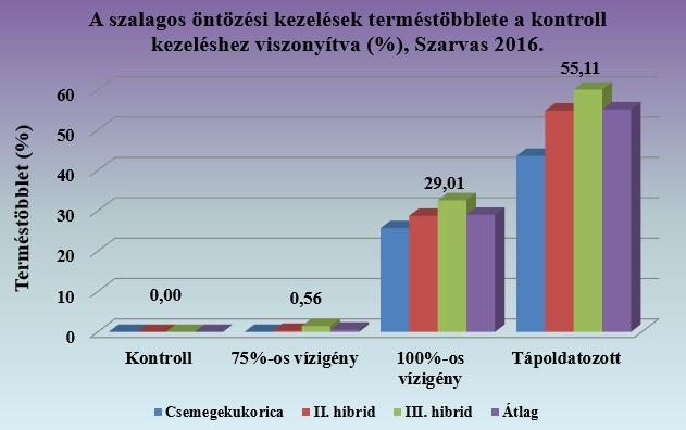 4. KÖVETKEZTETÉSEK ÉS JAVASLATOK A 16. ábrán a 2016-os kísérlet terméstöbbletei láthatóak a kontroll kezelésekhez viszonyítva %-os eloszlásban.