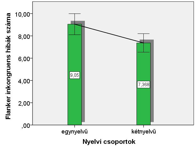 6. táblázat A két gyermek csoport teljesítménye közötti különbségek a Flanker tesztben Független mintás t-próba t df Sig. Kongruens hiba.59 37.