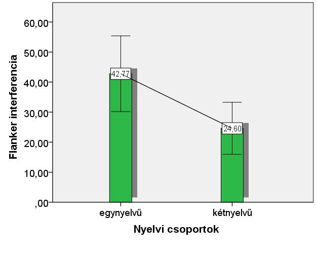 2. diagram: A két gyermek csoport közötti különbségek a Flanker tesztben megjelenő interferencia mentén A Simon tesztben a két csoport szórásai eltérnek az interferenciamutatóban (a Levene teszt
